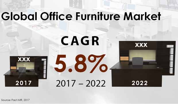 Office Furniture Market office furniture market